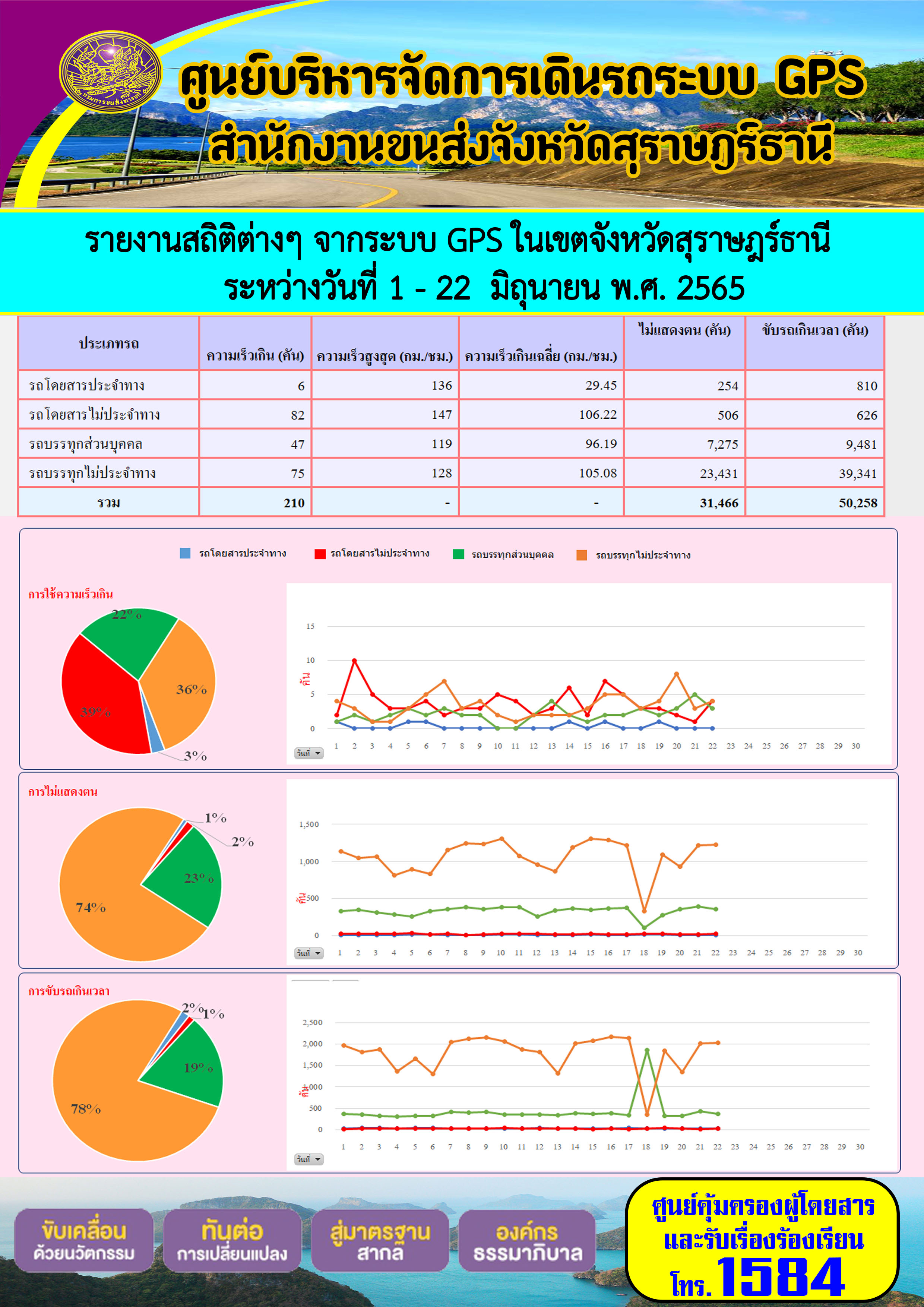 รายงานสถิติต่างๆ จากระบบ GPS ในเขตจังหวัดสุราษฎร์ธานี ระหว่างวันที่ 1-22 มิถุนายน พ.ศ. 2565